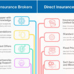 What Reliable Insurance Brokers Do Better Than Direct Providers